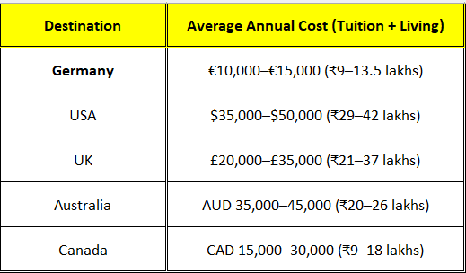 Annual expenses and cost of studying in Germany